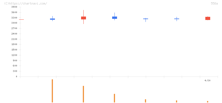 ＳＱＵＥＥＺＥ(558A)の日足チャート
