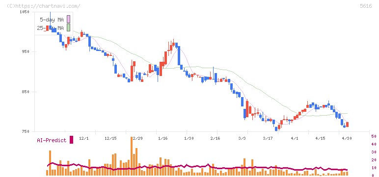 雨風太陽(5616)の日足チャート