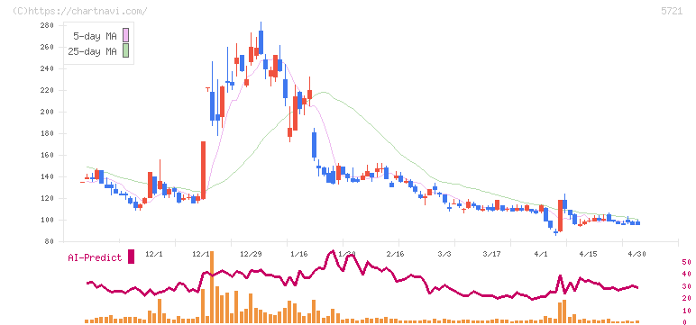 エス・サイエンス(5721)の日足チャート
