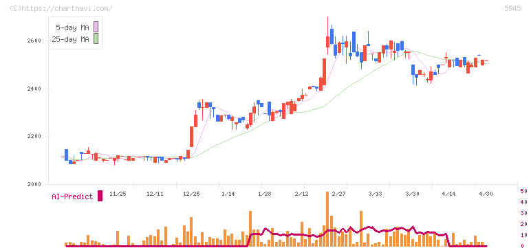天龍製鋸(5945)の日足チャート