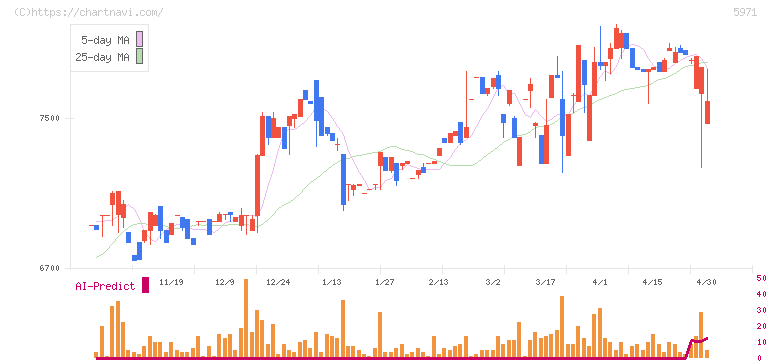 共和工業所(5971)の日足チャート