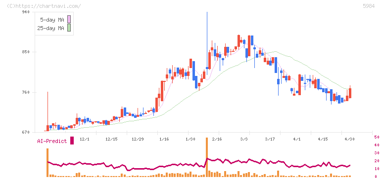 兼房(5984)の日足チャート