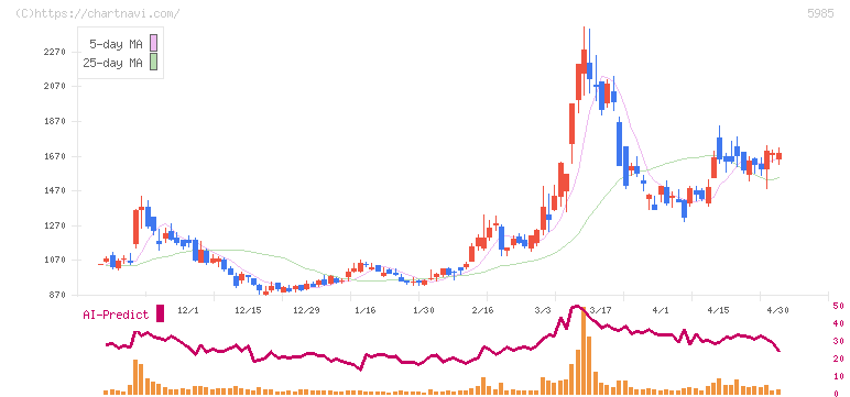 サンコール(5985)の日足チャート