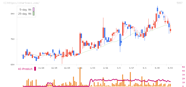 協立エアテック(5997)の日足チャート