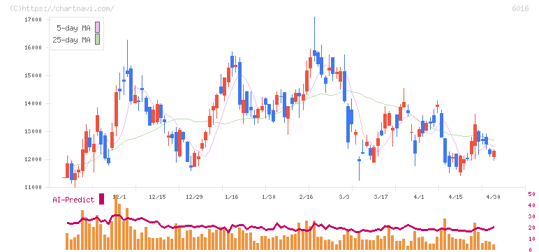 ジャパンエンジンコーポレーション(6016)の日足チャート