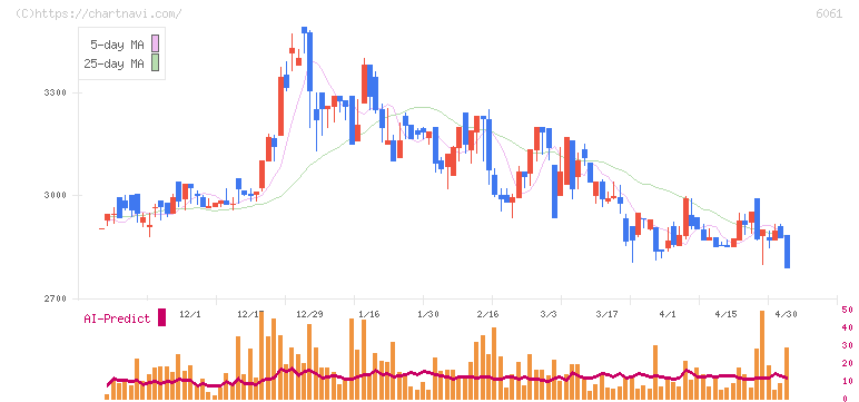 ユニバーサル園芸社(6061)の日足チャート
