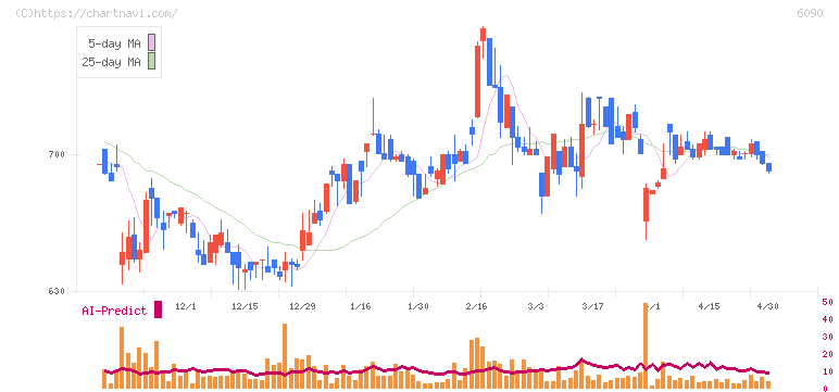 ヒューマン・メタボローム・テクノロジーズ(6090)の日足チャート
