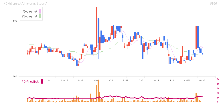 一蔵(6186)の日足チャート