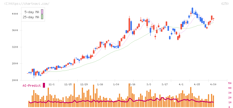 やまびこ(6250)の日足チャート