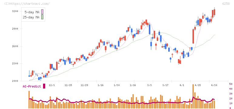 平田機工(6258)の日足チャート