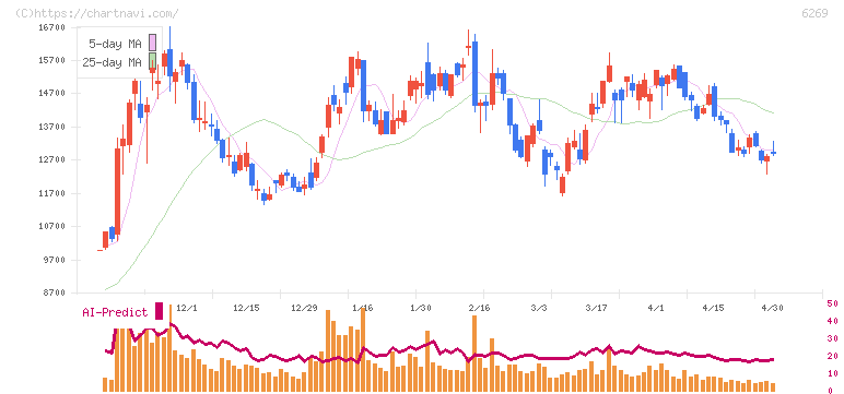 三井海洋開発(6269)の日足チャート