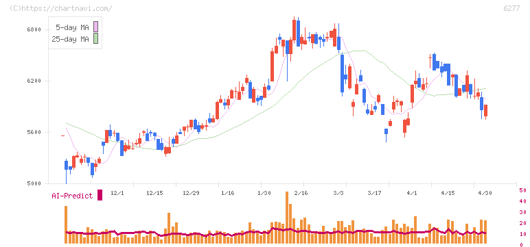 ホソカワミクロン(6277)の日足チャート