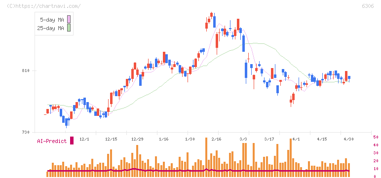 日工(6306)の日足チャート