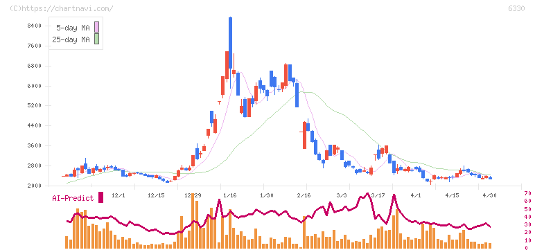 東洋エンジニアリング(6330)の日足チャート