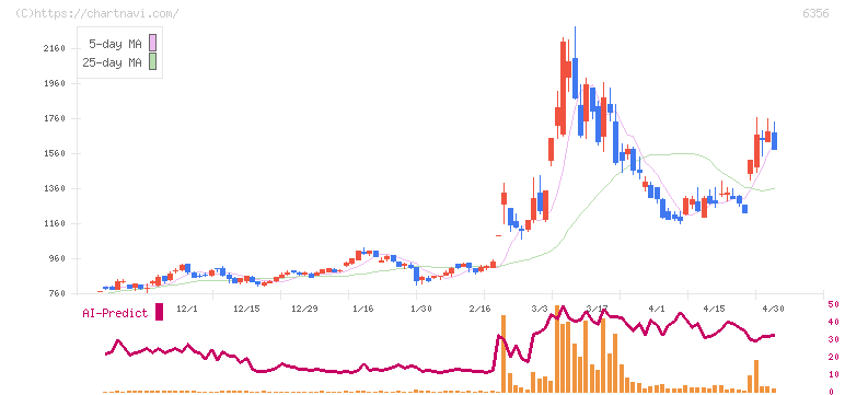 日本ギア工業(6356)の日足チャート