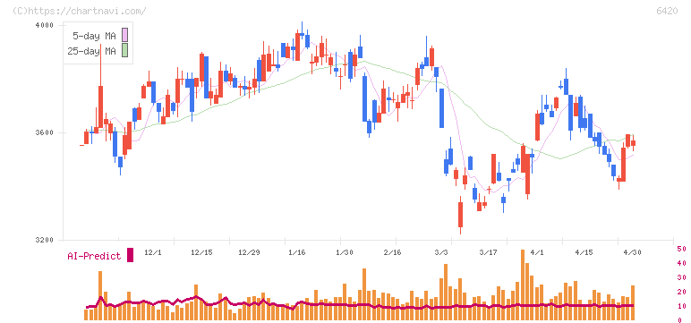 ガリレイ(6420)の日足チャート