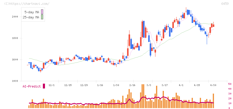 大和冷機工業(6459)の日足チャート