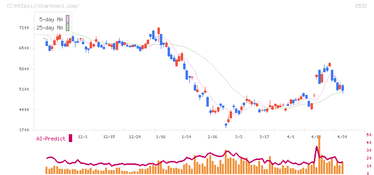 ベイカレント(6532)の日足チャート