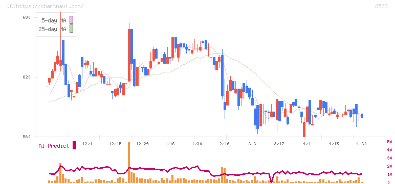 みらいワークス(6563)の日足チャート
