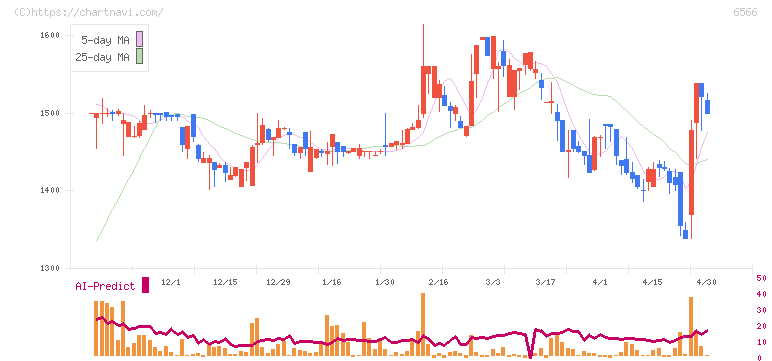 要興業(6566)の日足チャート