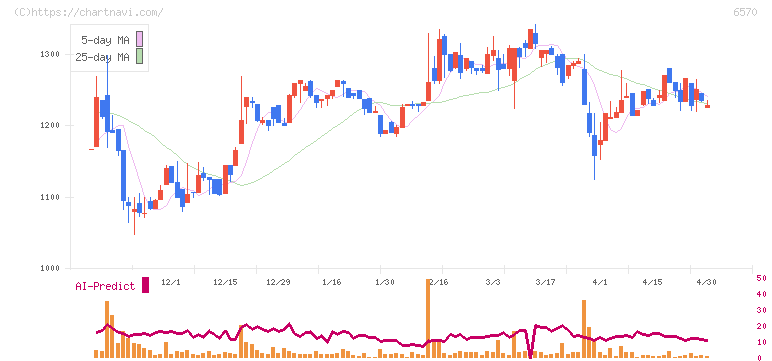 共和コーポレーション(6570)の日足チャート