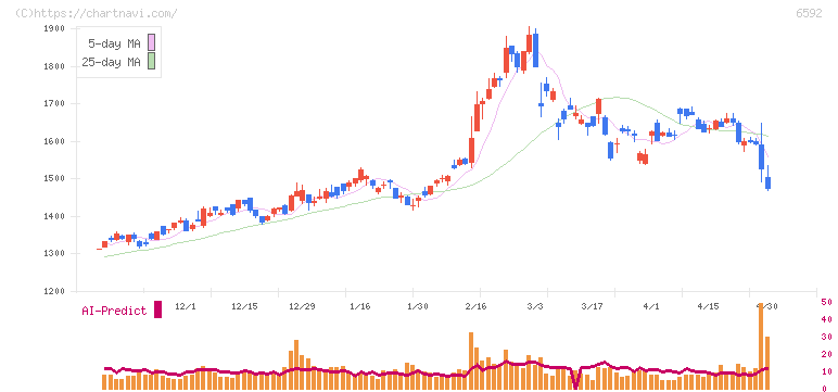 マブチモーター(6592)の日足チャート