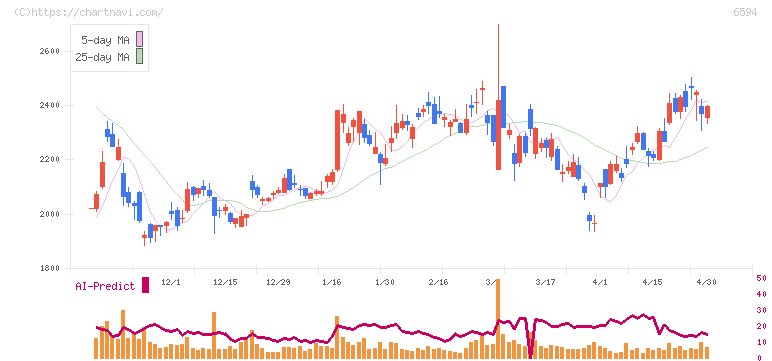 ニデック(6594)の日足チャート