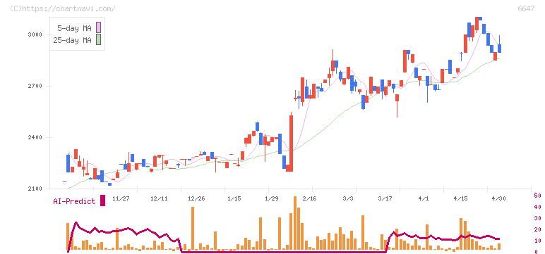 森尾電機(6647)の日足チャート