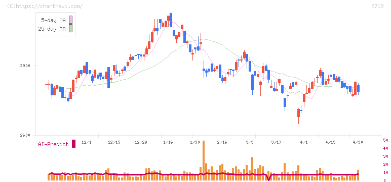 アイホン(6718)の日足チャート