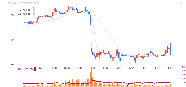 ＯＳＧコーポレーション(6757)の日足チャート