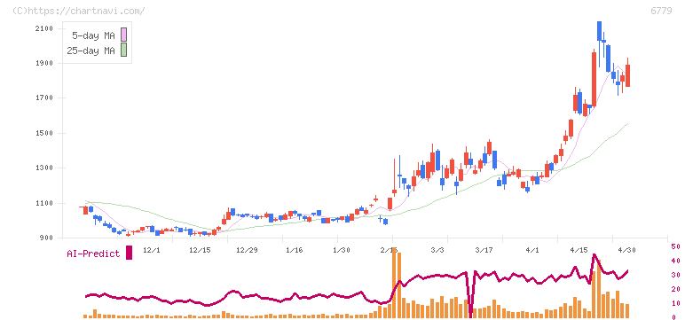 日本電波工業(6779)の日足チャート
