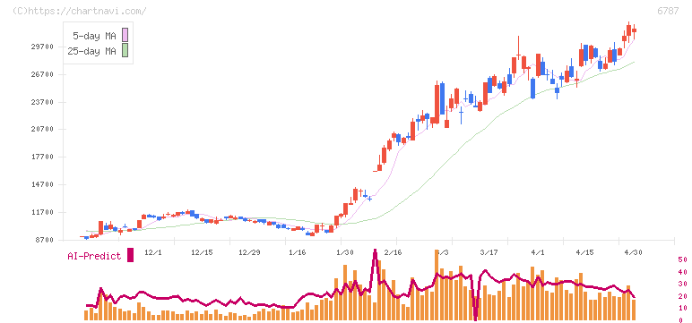メイコー(6787)の日足チャート