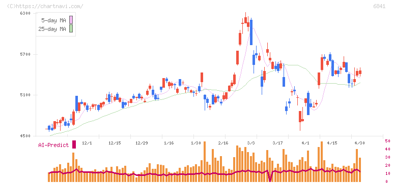 横河電機(6841)の日足チャート