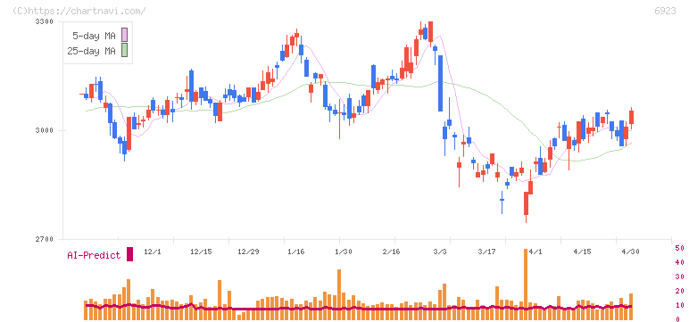 スタンレー電気(6923)の日足チャート