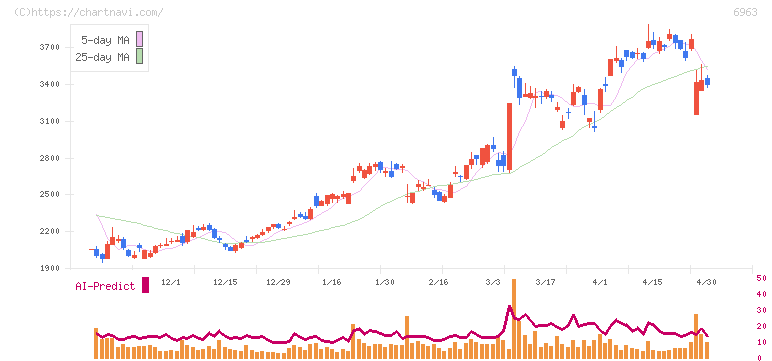 ローム(6963)の日足チャート