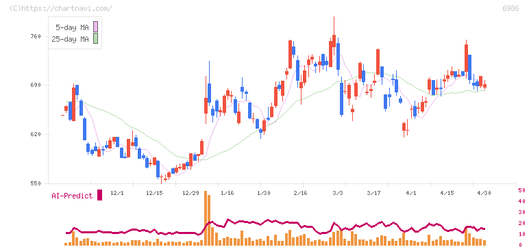 双葉電子工業(6986)の日足チャート