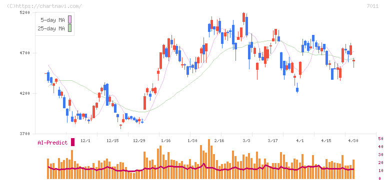 三菱重工業(7011)の日足チャート
