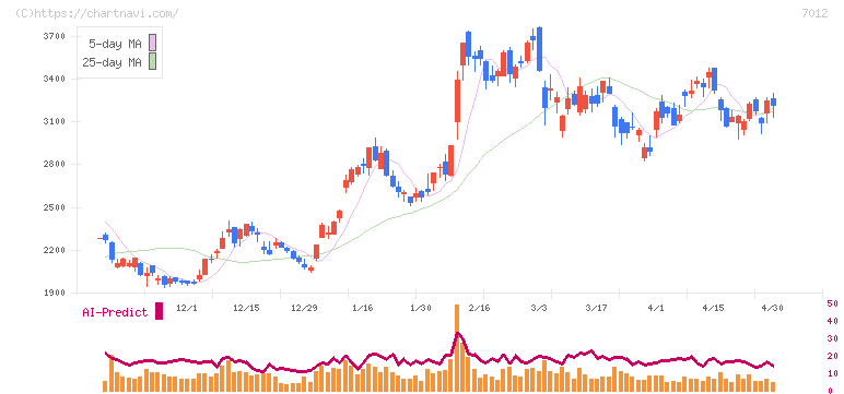 川崎重工業(7012)の日足チャート