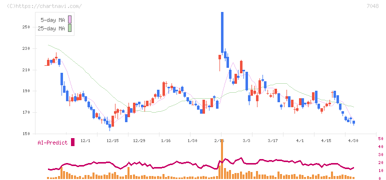 ベルトラ(7048)の日足チャート