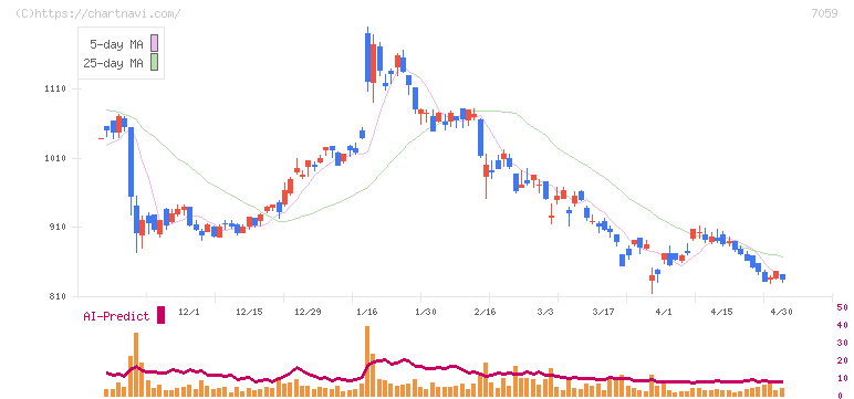 コプロ・ホールディングス(7059)の日足チャート