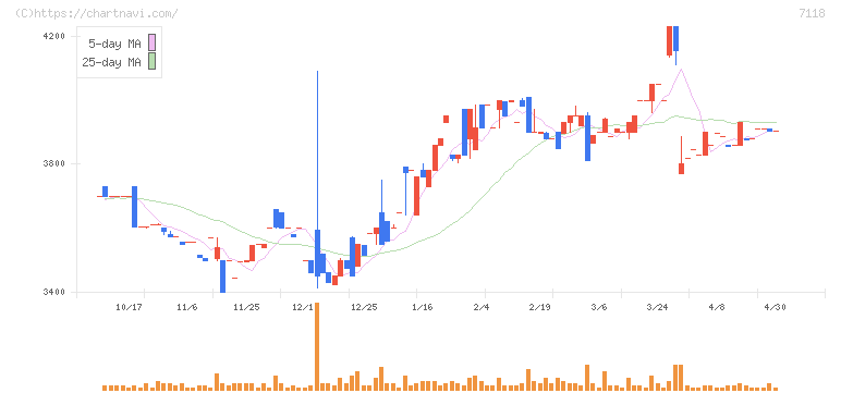 伸和ホールディングス(7118)の日足チャート