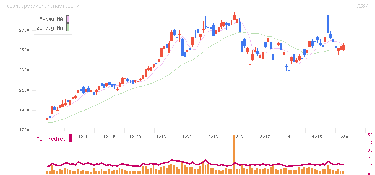 日本精機(7287)の日足チャート