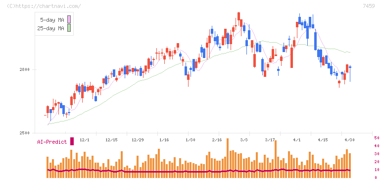 メディパルホールディングス(7459)の日足チャート