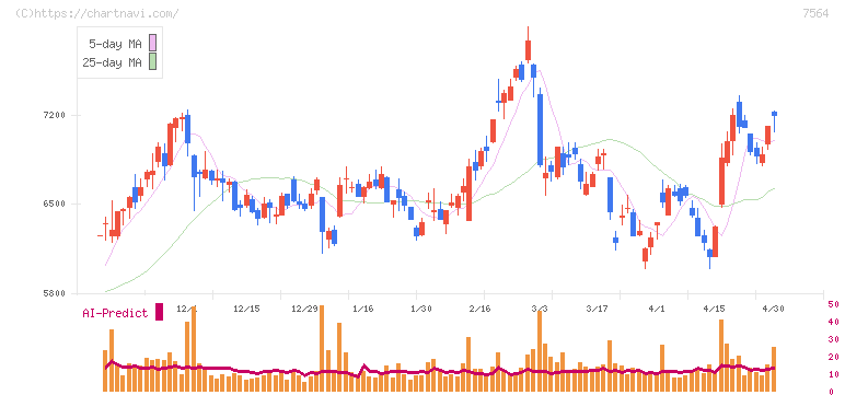 ワークマン(7564)の日足チャート