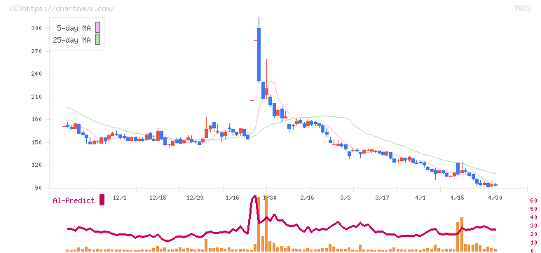 マックハウス(7603)の日足チャート