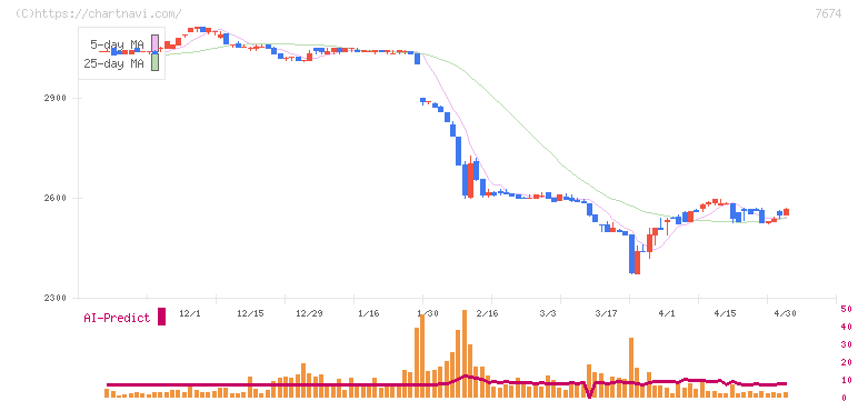ＮＡＴＴＹ　ＳＷＡＮＫＹホールディングス(7674)の日足チャート
