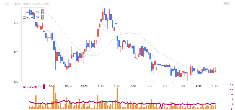ミクリード(7687)の日足チャート