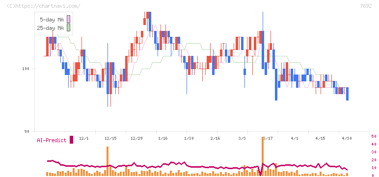 アースインフィニティ(7692)の日足チャート