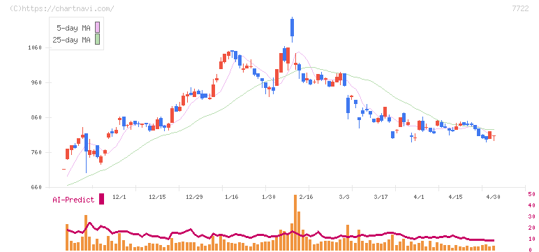 国際計測器(7722)の日足チャート
