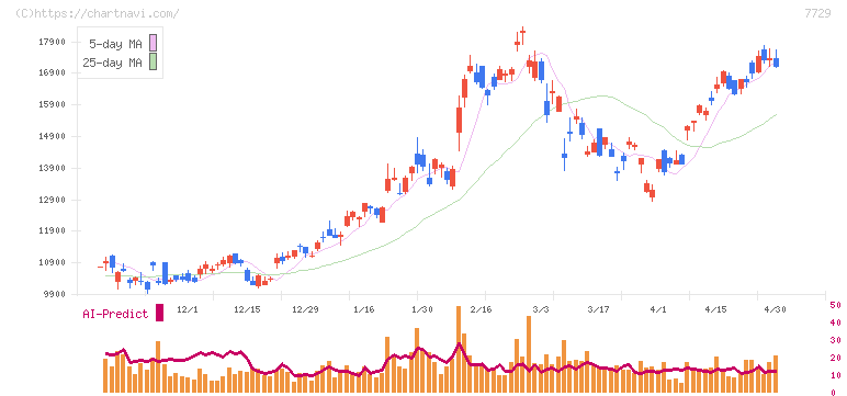 東京精密(7729)の日足チャート